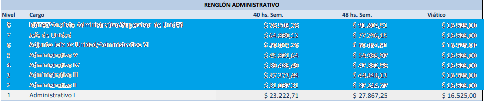 ANP sueldo administrativos 